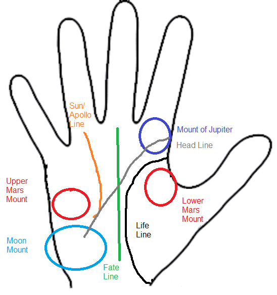 Lines on the plam